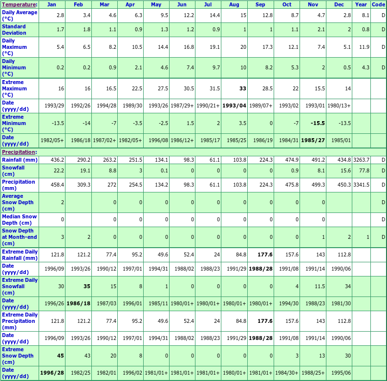 Pallant Creek Climate Data Chart